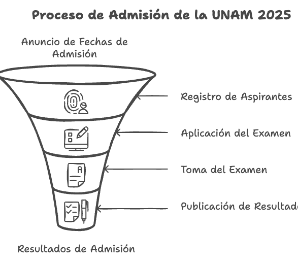 Guía De Inscripción Al Sistema De La Facultad De Derecho De La UNAM