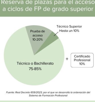 Inscripción A Grados Superiores En Madrid (FP) - Guía, Plazos Y Requisitos