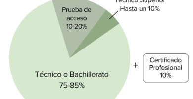 Inscripción A Grados Superiores En Madrid (FP) - Guía, Plazos Y Requisitos