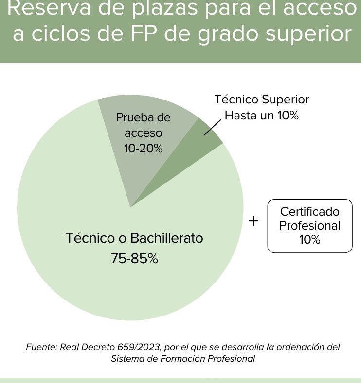 Inscripción A Grados Superiores En Madrid (FP) - Guía, Plazos Y Requisitos