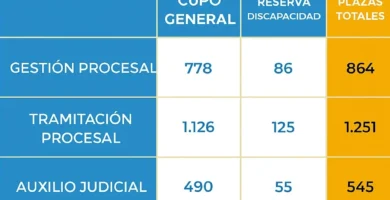 Inscripción Anexo V: Tasas, Registro Y Pruebas Selectivas