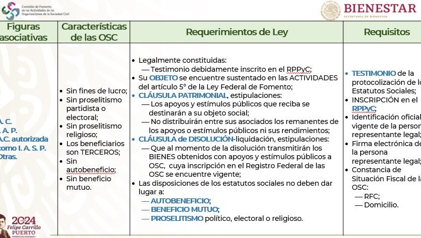 Inscripción De Organizaciones En Coahuila: Guía, Requisitos Y Pasos