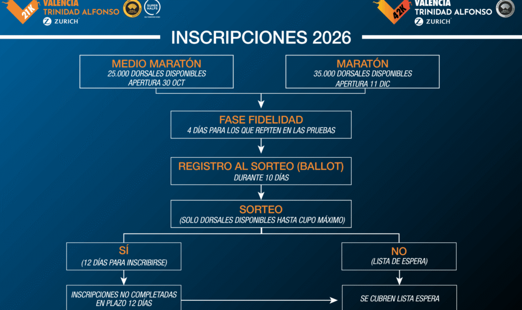 Inscripción Media Maratón Valencia: Fechas, Precios Y Guía