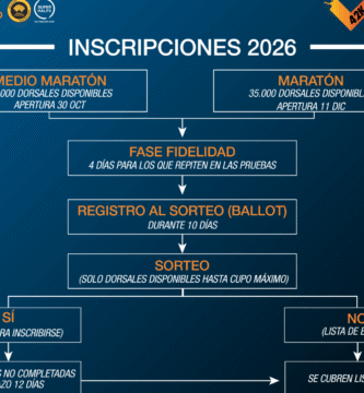Inscripción Media Maratón Valencia: Fechas, Precios Y Guía