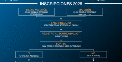 Inscripción Media Maratón Valencia: Fechas, Precios Y Guía
