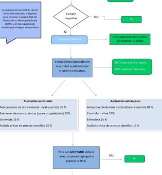 Inscripción UAdeC : Requisitos, Fechas Y Matrícula